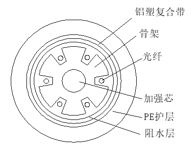 Skeleton trough optical cable structure and advantages and disadvantages