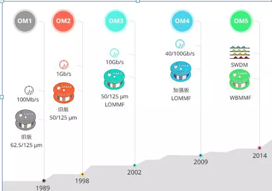 The development history of multimode optical fiber