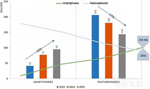 Indian mobile phones reached 250 million units in 2016