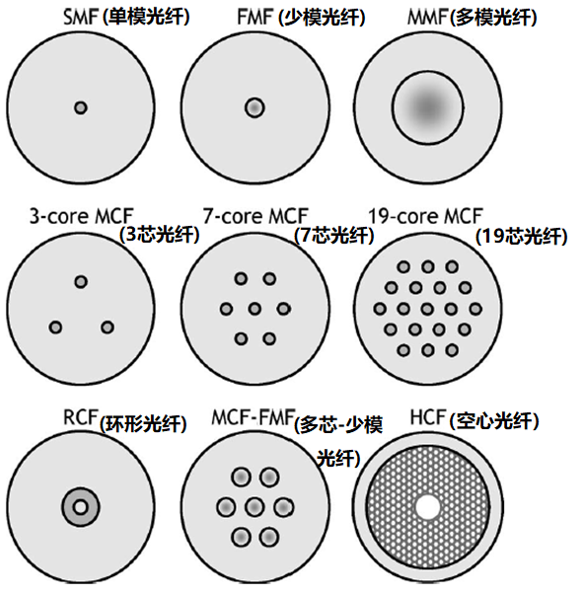 Optical fiber communications: space division multiplexing technology