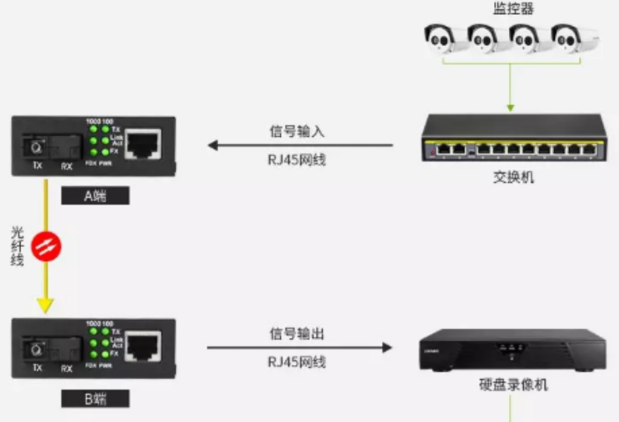 Monitoring project fiber optic networking examples, these four methods are very practical