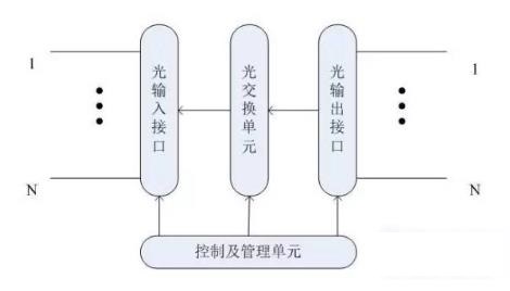 What are the advantages of all-optical networks?