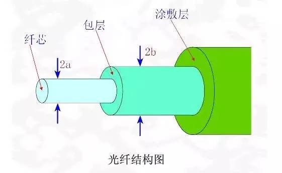 Optical fiber experimental technology