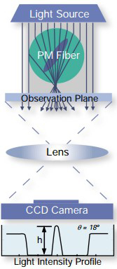 What is the principle of optical fiber fusion splicing technology?