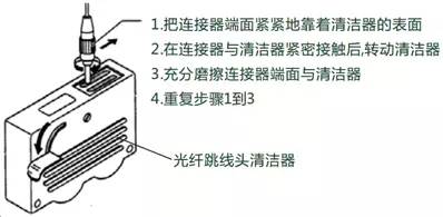 OTDR tips for optical communication equipment