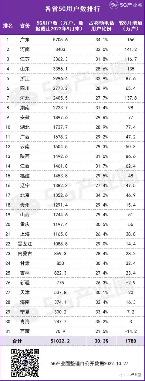 Ranking of 5G users in 31 provinces!