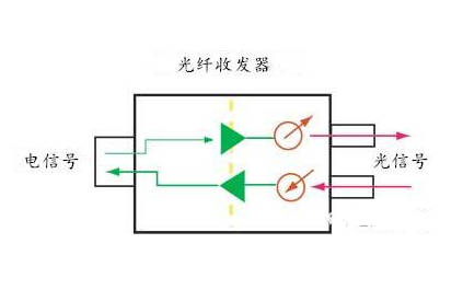 The role of fiber optic transceivers