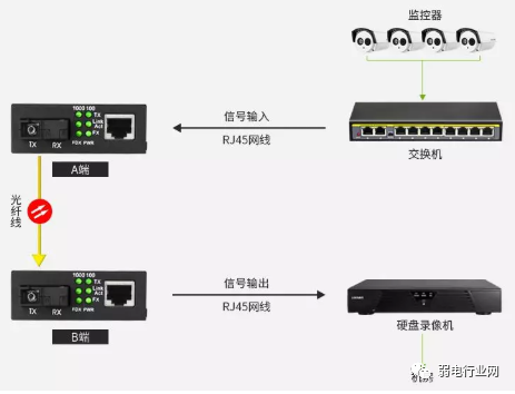 Monitoring project fiber optic networking examples, these four methods are very practical